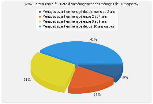 Date d'emménagement des ménages de Le Magnoray